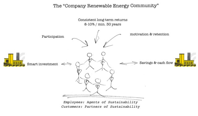 company ren energy community